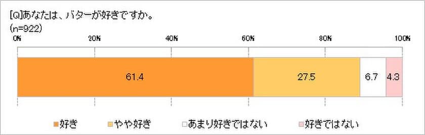 バターへの不満「値段が高い」67.6％、「堅くてパンに塗りにくい」52.4％　
フルーツアレンジバター「買ったことはないが買ってみたい」47.0％　
「バターが冷蔵庫から出してすぐ使えたら用途が広がる」66.3％