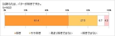 バターは好き？