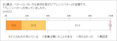 アレンジバター、知ってる？