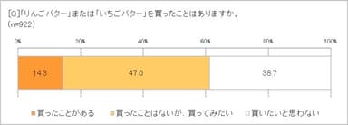 フルーツバター、買ったことある？