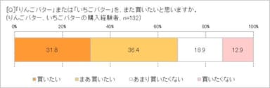 フルーツバター、また買いたい？