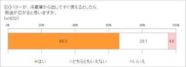 バターが冷蔵庫から出してすぐ使えたら便利？