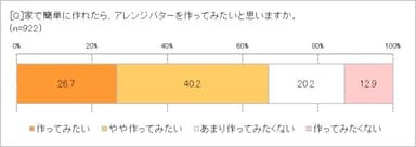 アレンジバター、作ってみたい？