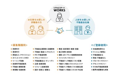 『リアルエステートWORKS』のサービスモデル