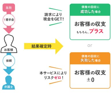 ATE保証　お客様の収支