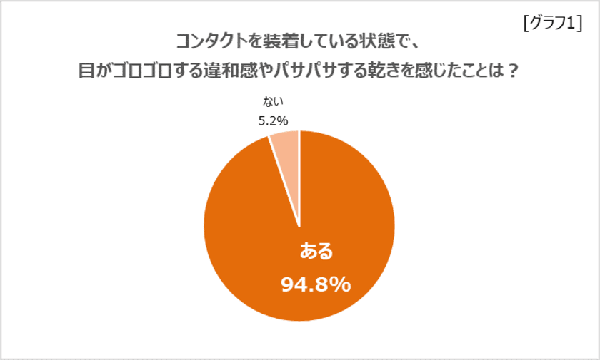 ビジネスパーソンの9割以上はコンタクトで違和感や乾きを感じた経験あり！
しかし、およそ4人に1人は「対策せず」　仕事効率の低下も…