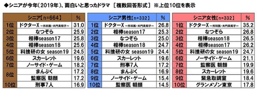 大和ネクスト銀行調べ　
シニアが今年、面白いと思ったドラマ　
1位「ドクターX」
2位「なつぞら」
3位「相棒season17」