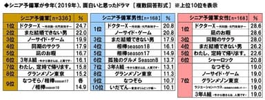 シニア予備軍が今年面白いと思ったドラマ