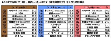 シニアが今年面白いと思ったドラマ