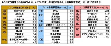 シニア予備軍がお手本にしたい、シニアの有名人