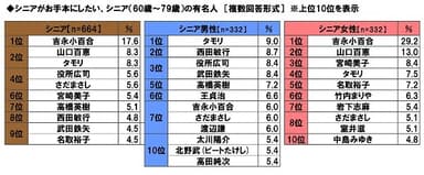 シニアがお手本にしたい、シニアの有名人