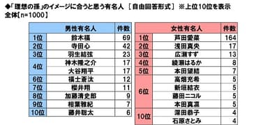 「理想の孫」のイメージに合うと思う有名人