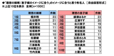 理想の娘婿/息子嫁のイメージに合うと思う有名人