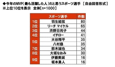 今年のMVP（最も活躍した人）だと思うスポーツ選手