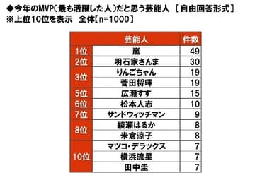 今年のMVP（最も活躍した人）だと思う芸能人