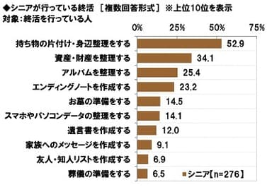 シニアが行っている終活