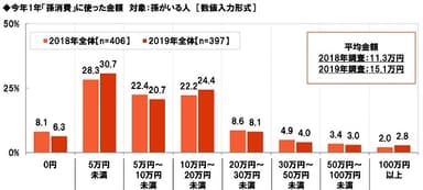 今年1年「孫消費」に使った金額