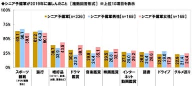 シニア予備軍が2019年に楽しんだこと