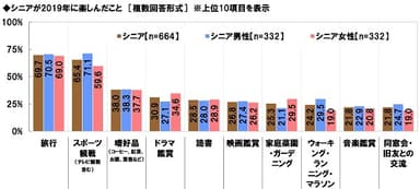 シニアが2019年に楽しんだこと