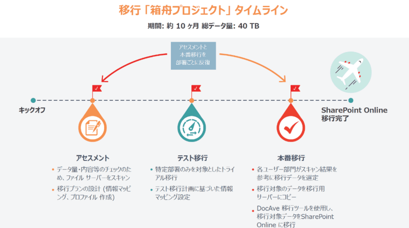 JAL、AvePoint の移行ツールを利用し、
40TB のデータが蓄積していた全国拠点ファイル サーバーから
SharePoint Online へのデータ移行を 10 ヶ月間で完了