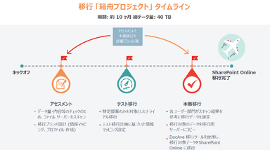 移行「箱舟プロジェクト」タイムライン