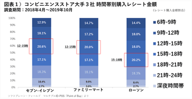 コンビニ３社時間帯別購入金額シェア