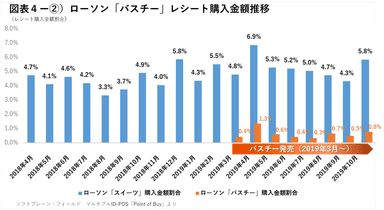 ローソンバスチーレシート購入金額推移