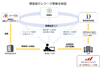 障害者テレワーク事業全体図