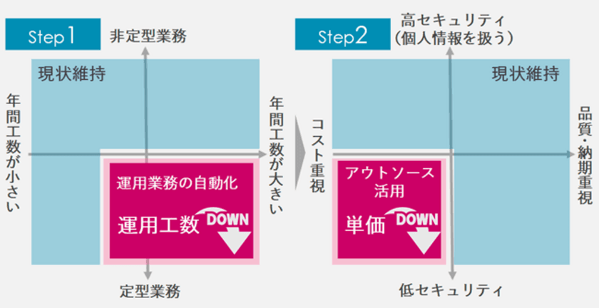 アシスト提供の「JP1」をベネッセインフォシェルが
採用、14種類のITシステム運用業務の自動化と、
2,800時間の工数削減を実現
～2019年度には対象業務を40種類へ拡大し、
5,000時間の工数削減を目指す～