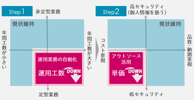 既存業務の分類イメージ