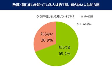 改葬・墓じまいを知っている人は約7割、知らない人は約3割