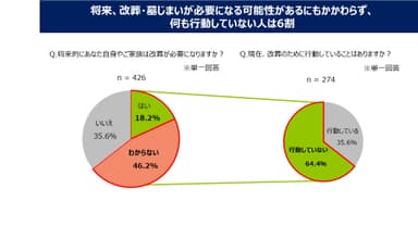 将来、改葬・墓じまいが必要になる可能性があるにもかかわらず、 何も行動していない人は6割