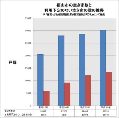 グラフ：福山市の空き家数