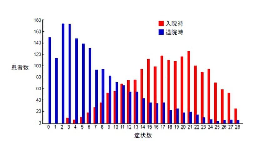 治療法のなかった不定愁訴の治療に突破口　
原因不明の体調不良「不定愁訴」発症に
頚部筋群の緊張の関与を報告