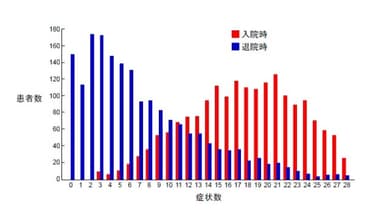 図1：治療前後における症状数(横軸)別の患者数(縦軸)の推移