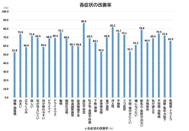 図2：各症状の改善率