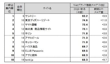 図表2●　【一般企業編(ネット専業企業除く)】　Webブランド指数ランキングトップ10