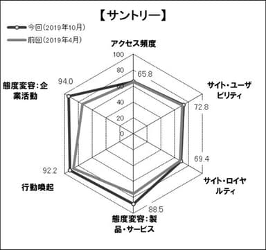 図表3●「サントリー」のスコアチャート