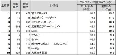 図表5●　Webブランド指数　スコア上昇ランキングトップ10