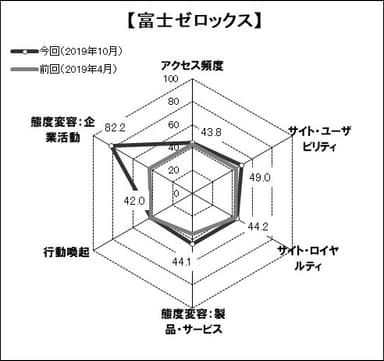 図表6●「富士ゼロックス」のスコアチャート