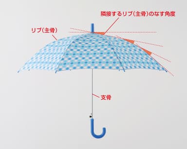 隣接するリブのなす角度についての図(当協会作成)