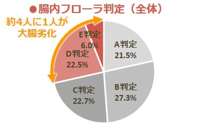 ＜知るほど得する大腸レポート 第1弾＞
あなたは大丈夫？日本人の約4人に1人が大腸劣化の危機に！