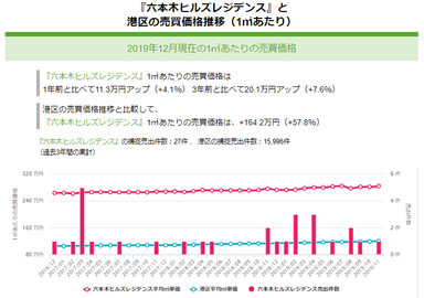 売買価格推移