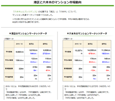 マンション市場動向