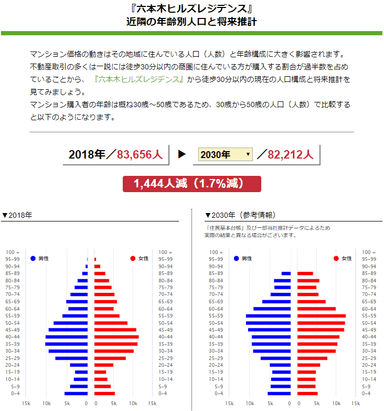 人口将来推計