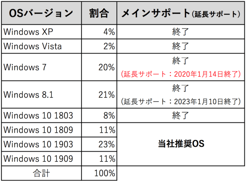 【2020年1月14日Windows7延長サポート終了間近！】
最新OS以外を搭載のPCが約半数！