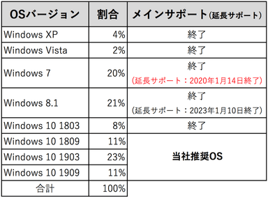 調査対象パソコンのWindows OS利用割合