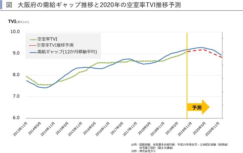 2020年関西圏・中京圏・福岡県賃貸住宅市場の見通し　
～賃貸住宅市場レポート　
首都圏版・関西圏・中京圏・福岡県版　2019年12月～