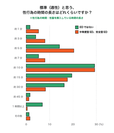 標準(適性)と思う性行為の時間の長さについて