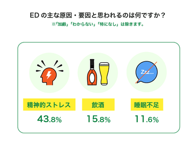 現代人が考えるEDの主な原因・要因